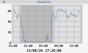 outside humidity