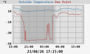 temperatures
